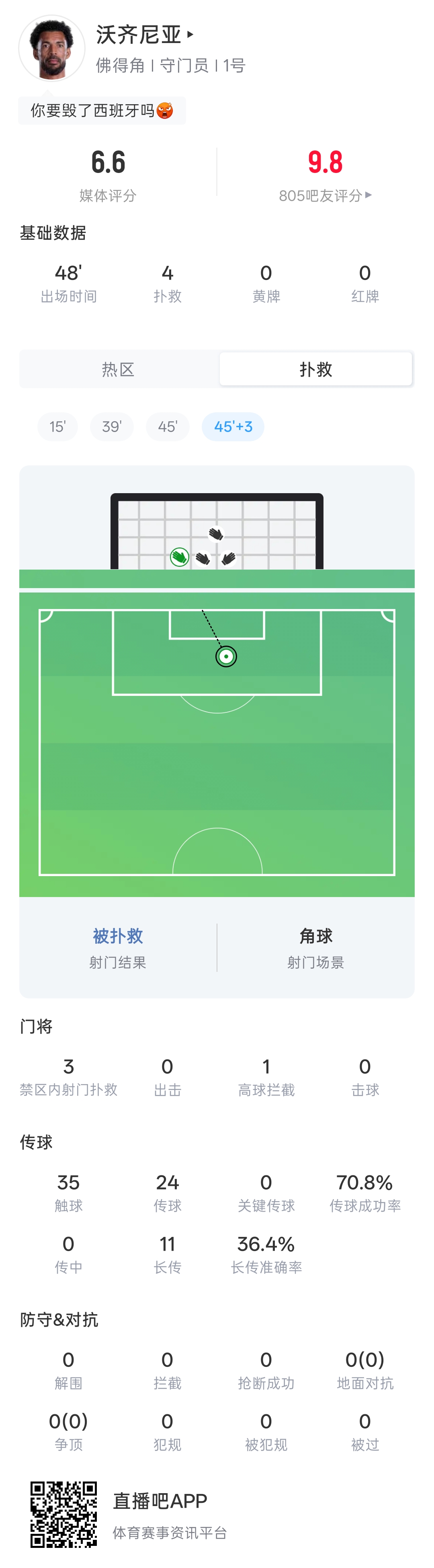 半场0-0，佛得角门将沃齐尼亚战西班牙半场4扑救 力保城门不失