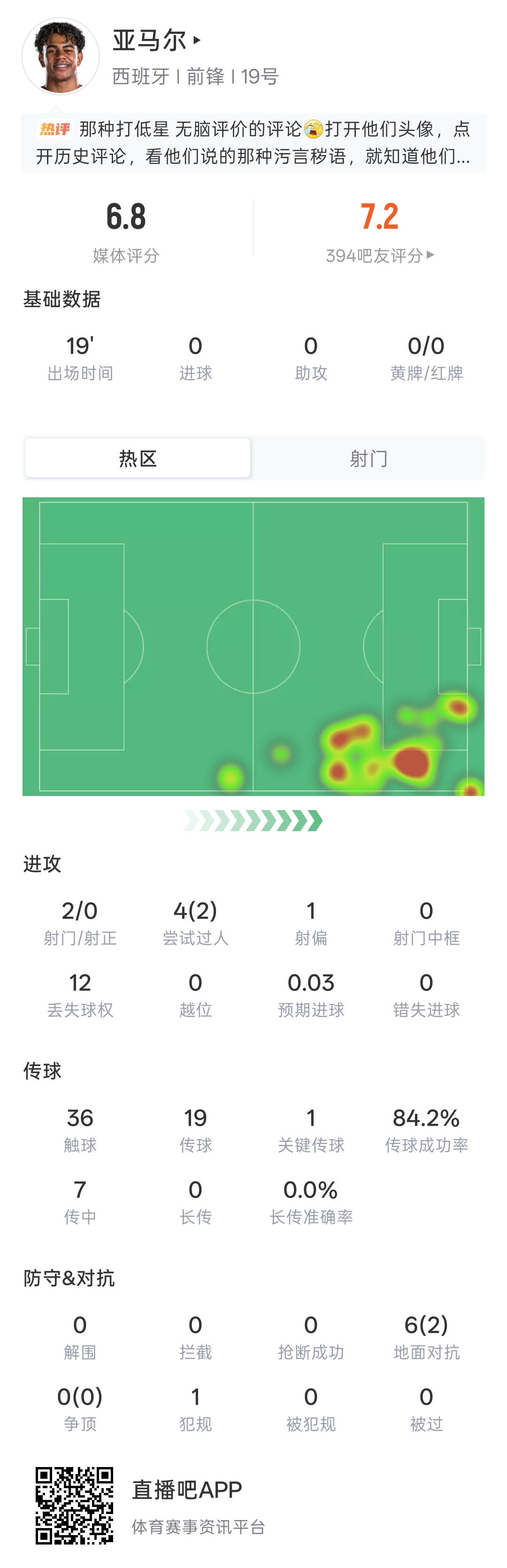 亚马尔世界杯首秀表现：出场19分钟 2射0正 36次触球 7次传中