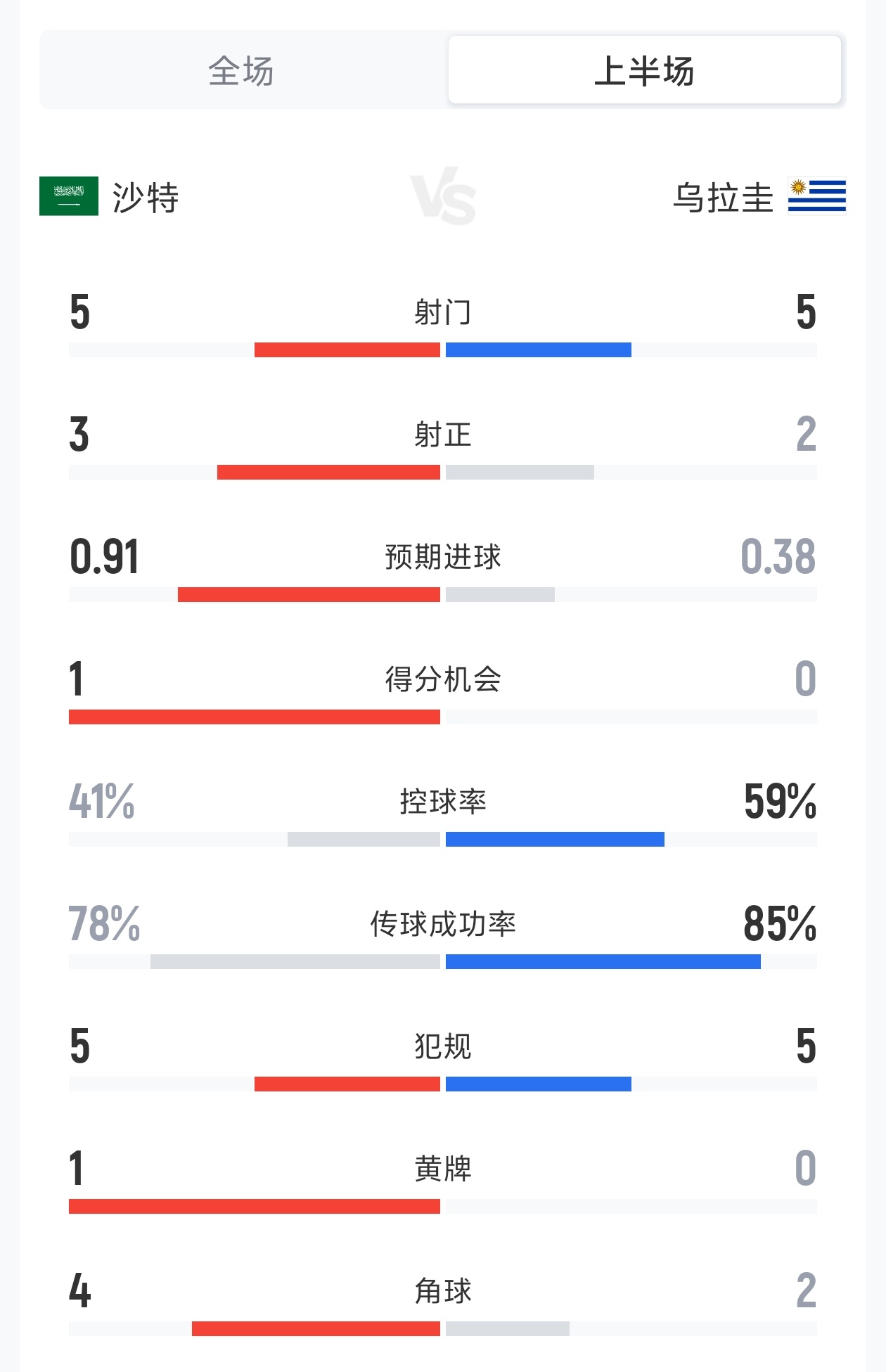 沙特vs乌拉圭半场数据：射门5-5 射正3-2 控球41%-59% 犯规5-5