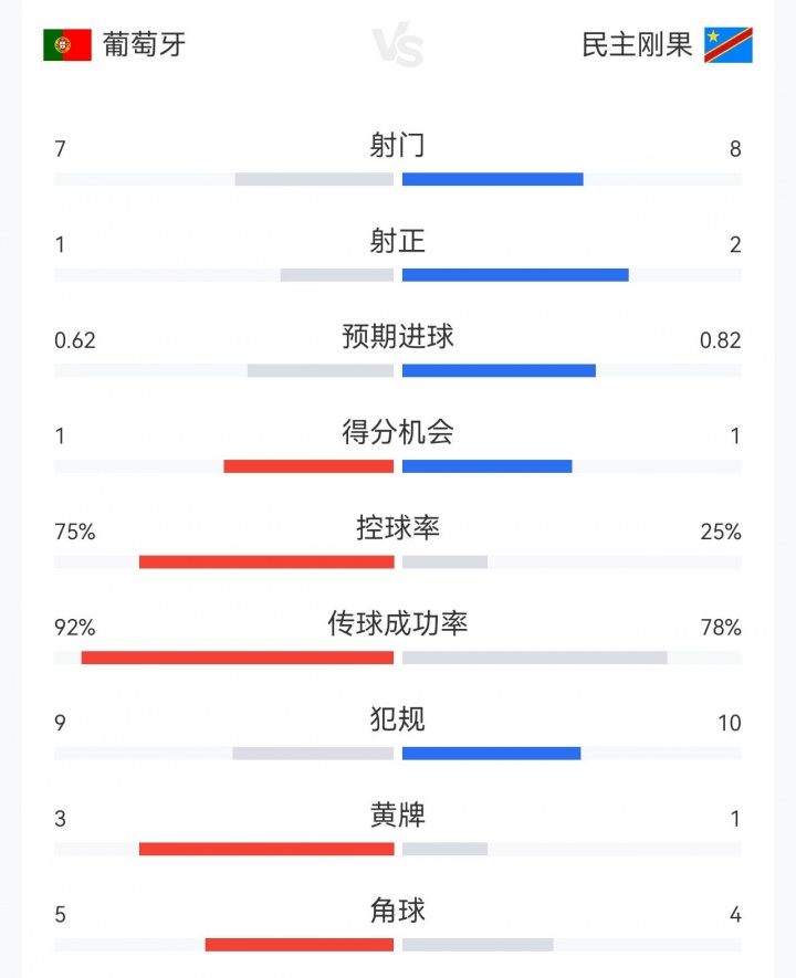 爆冷平局！葡萄牙1-1民主刚果数据：葡萄牙控球75%射门6-8射正1-2