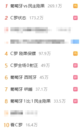 微博热搜前10有8条葡萄牙比赛相关：C罗状态、0射正、哄睡…