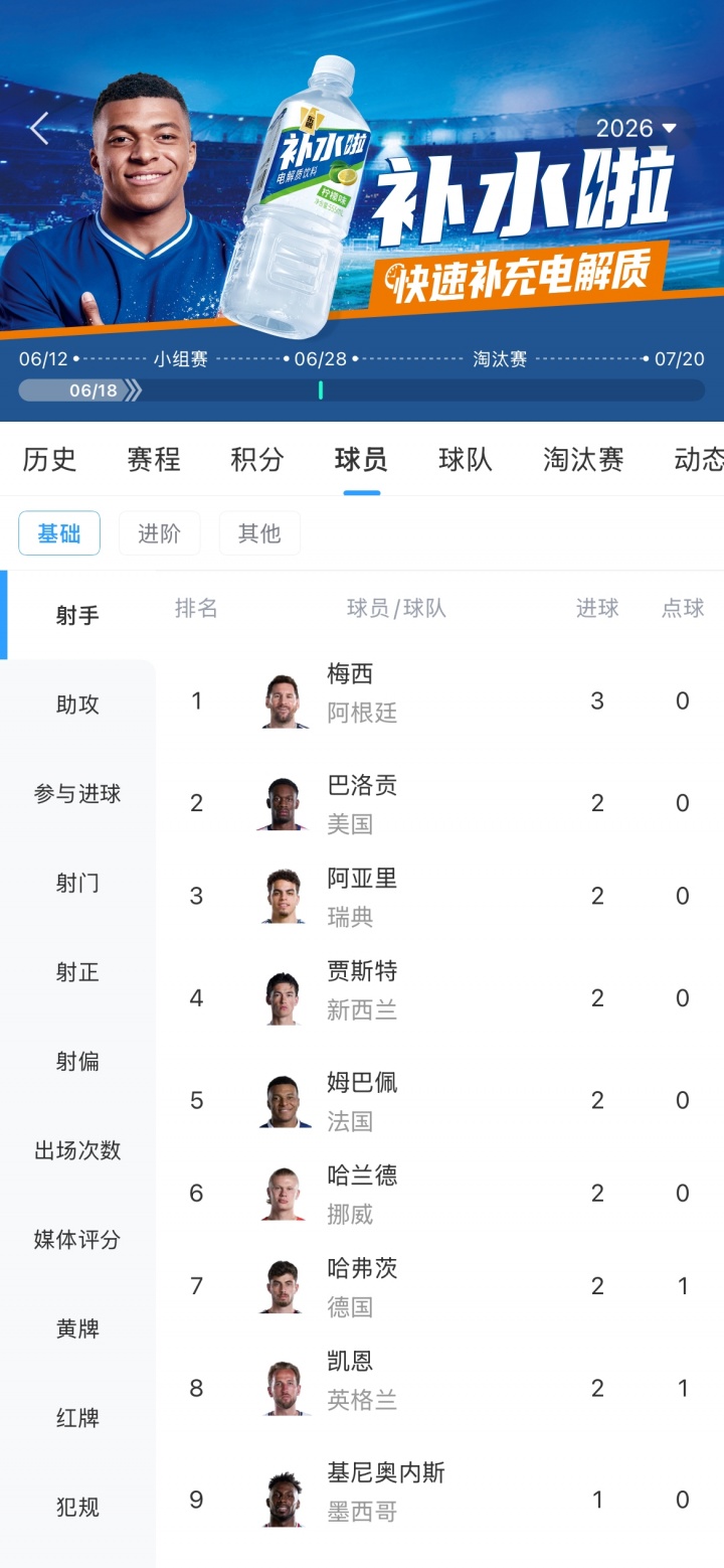 世界杯射手榜：梅西3球领跑，凯恩、哈兰德、姆巴佩等7人2球