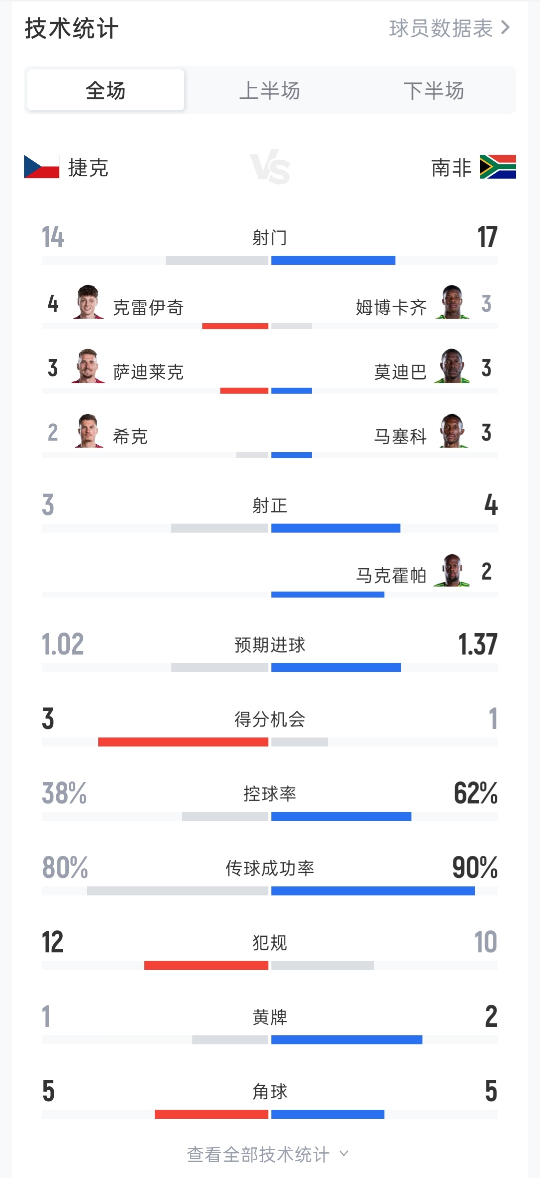 捷克1-1南非全场数据：射门14-17 射正3-4 黄牌1-2 控球率38%-62%