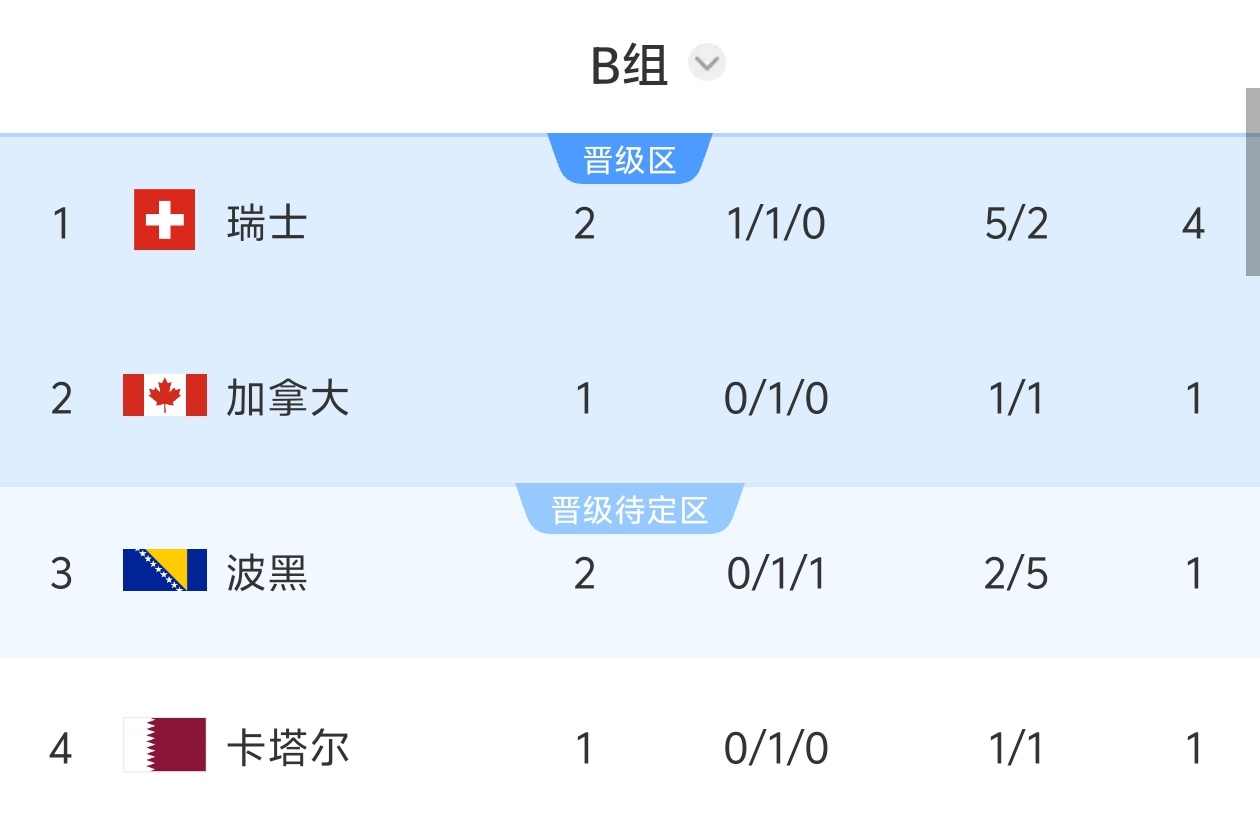 世界杯B组积分榜:瑞士积4分领跑,波黑第三,6点加拿大vs卡塔尔