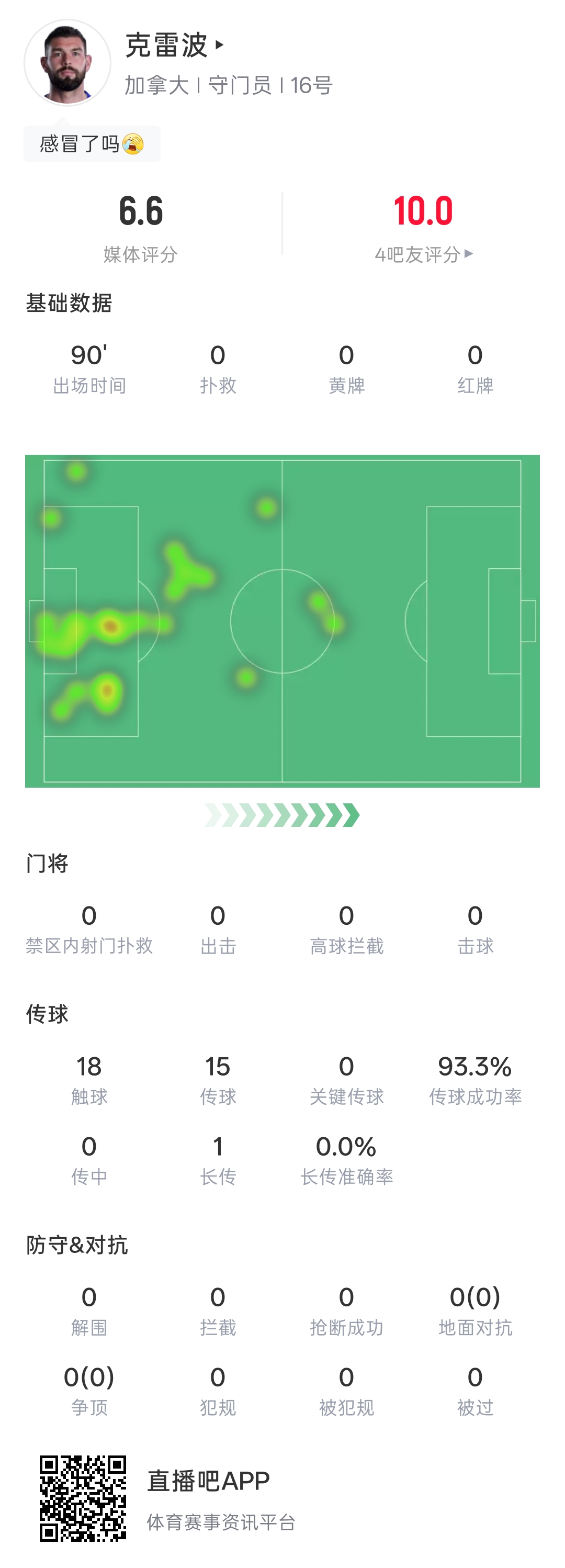 现场观赛！加拿大门将克雷波全场0扑救0出击 18次触球15次传球