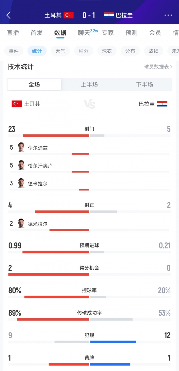 濒临出局！黄健翔：土耳其整体到个人都缺乏力量，围着打愣打不透