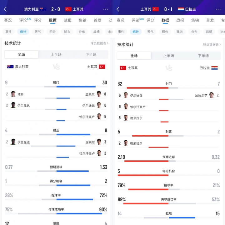 2场狂轰62脚出局！居莱尔11射3正 伊尔迪兹12射1正 恰10射门11次