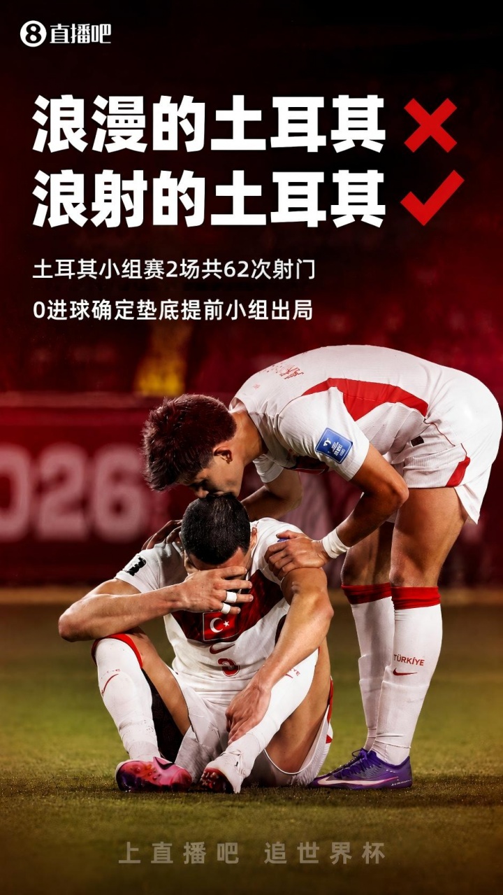 离谱至极！土耳其小组赛2场狂轰62次射门，0进球提前小组出局！