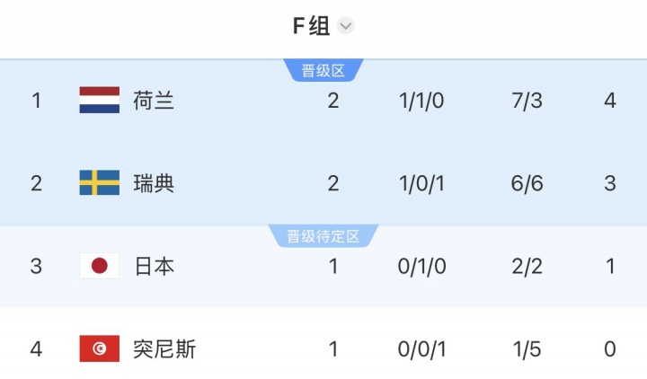 F组积分榜：荷兰大胜登顶，瑞典第二，若突尼斯输日本将提前出局