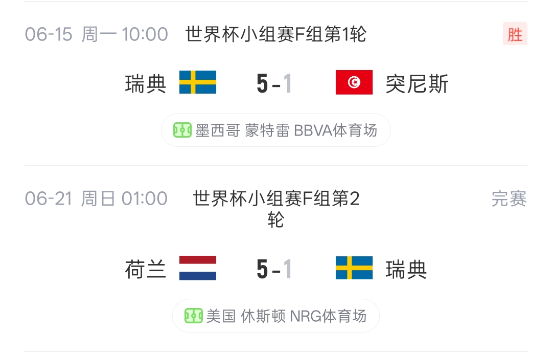 归零！瑞典上场5-1大胜突尼斯 本场1-5不敌荷兰净胜球清零