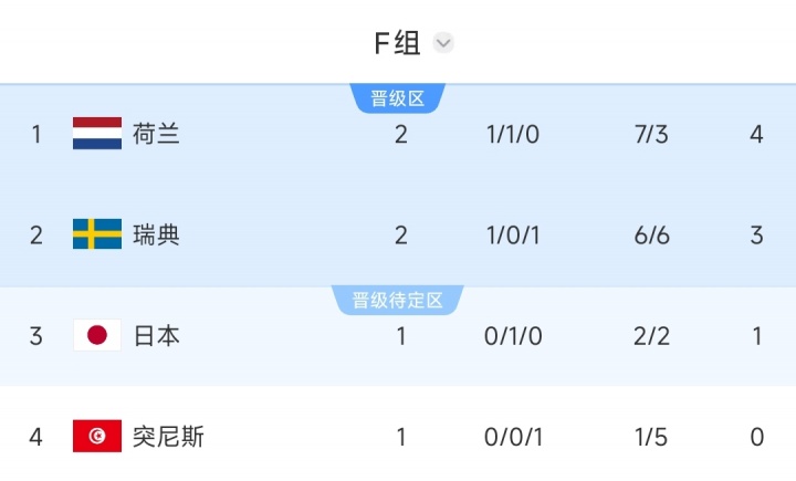 都不好踢！荷兰若小组第2淘汰赛可能碰巴西，小组第1可能碰摩洛哥