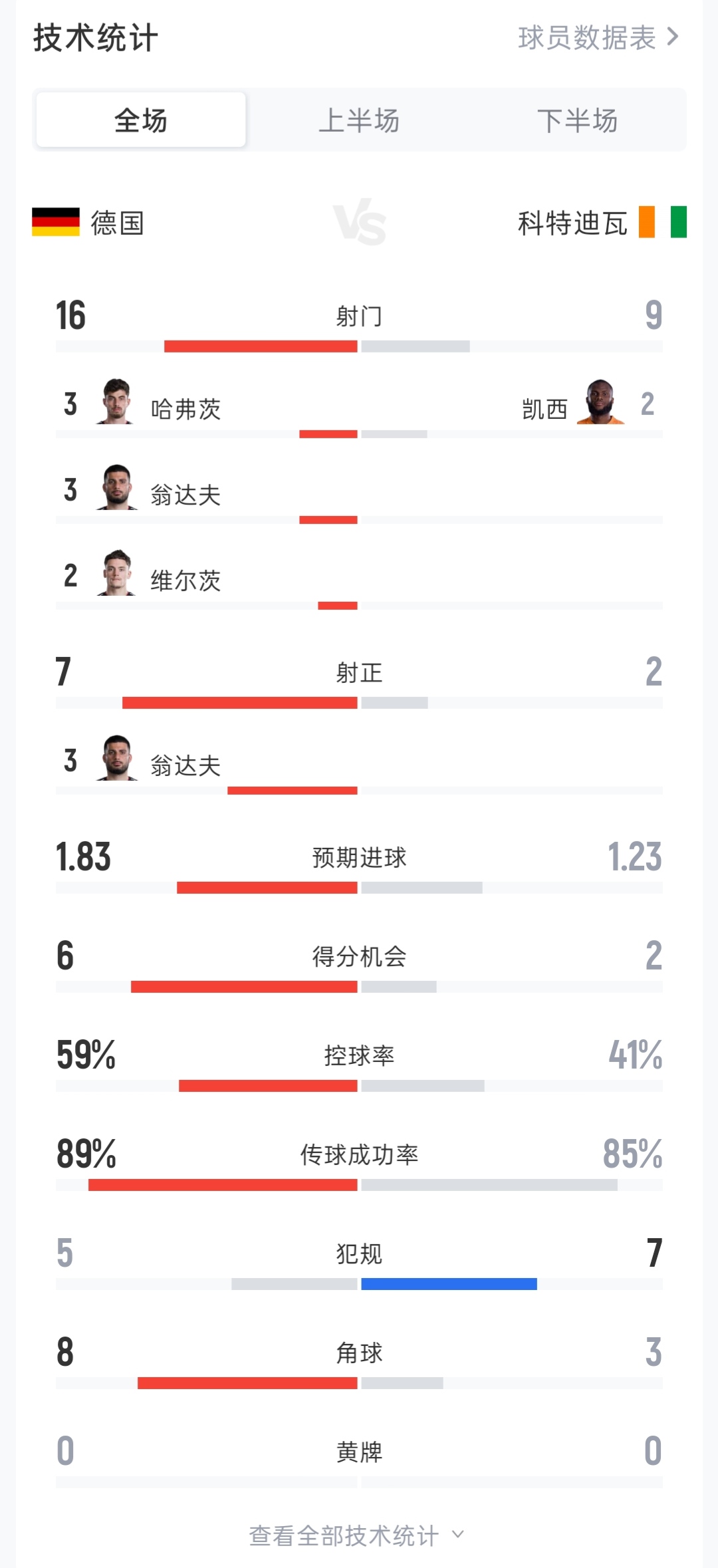 德国2-1科特迪瓦全场：射门16-9 射正7-2 控球率59%-41% 角球8-3
