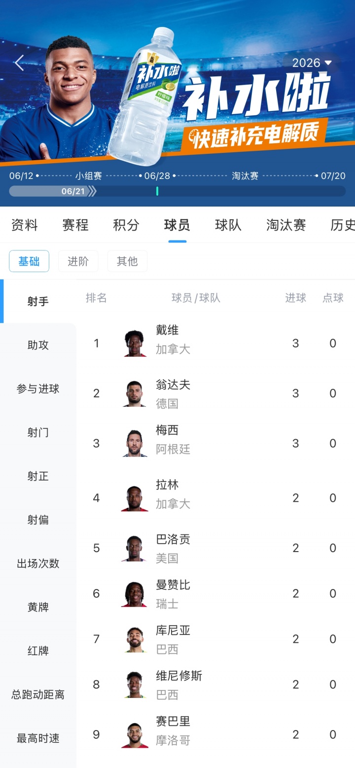 世界杯射手榜：梅西、翁达夫、戴维均3球 维尼修斯等人2球