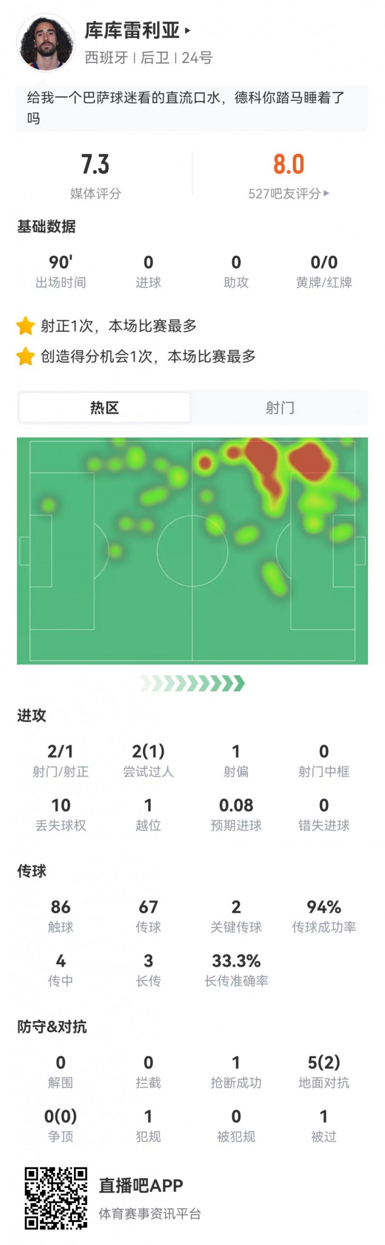 转会皇马后首次亮相！库库雷利亚本场4传中+5对抗2成功 获评7.3分