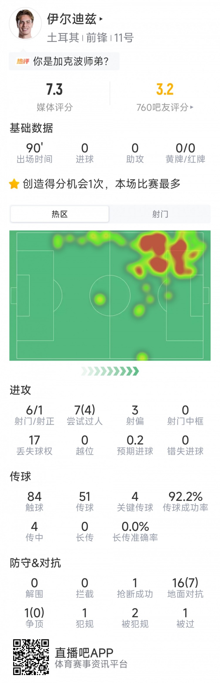 伊尔迪兹本场数据：6射1正，7过人4成功，4次关键传球，评分7.3分