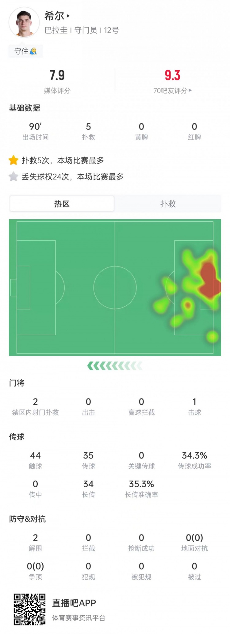 巴拉圭门将数据：5次扑救+完成零封，传球成功率34.3%，评分7.9