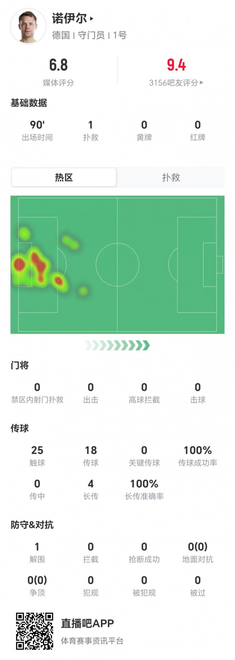 40岁诺伊尔本场1扑救+1解围 传球成功率100%+4长传4成功 获6.8分