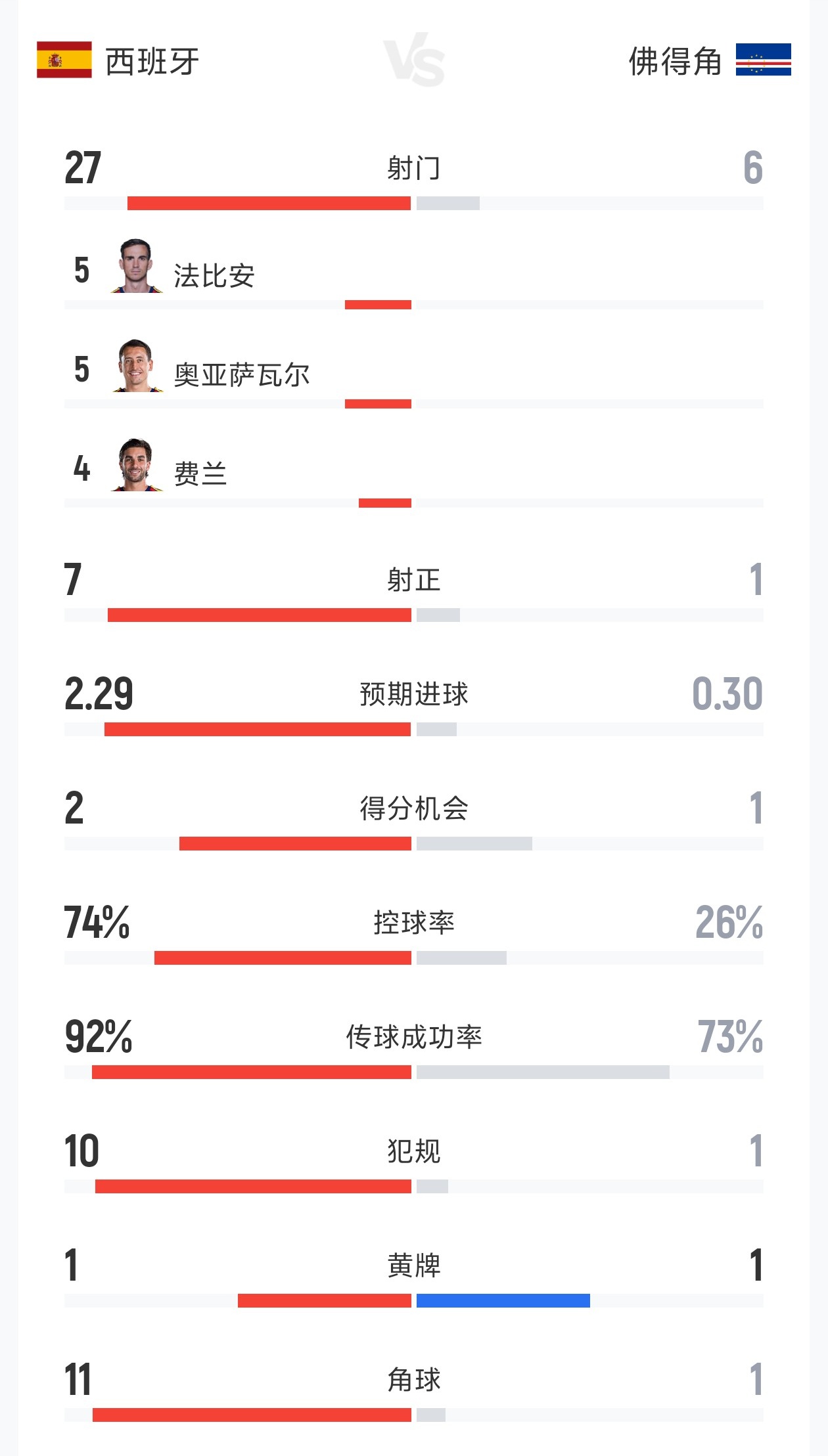 爆冷0-0!西班牙vs佛得角数据:射门27-6 射正7-1 控球74%-26%