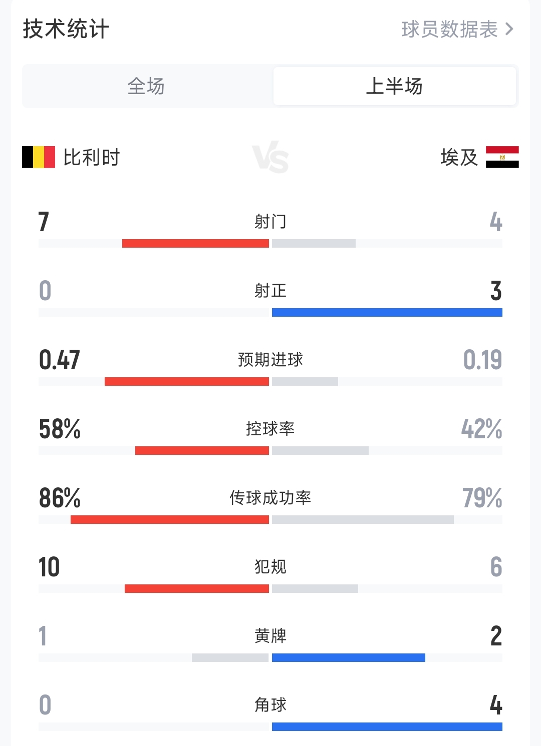 7射0正!比利时0-1埃及半场数据:射门7-4射正0-3,控球率58%-42%