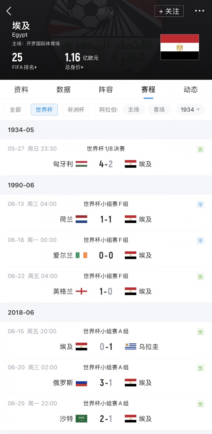世界杯首胜还要等!埃及4次参加世界杯总战绩为3平5负
