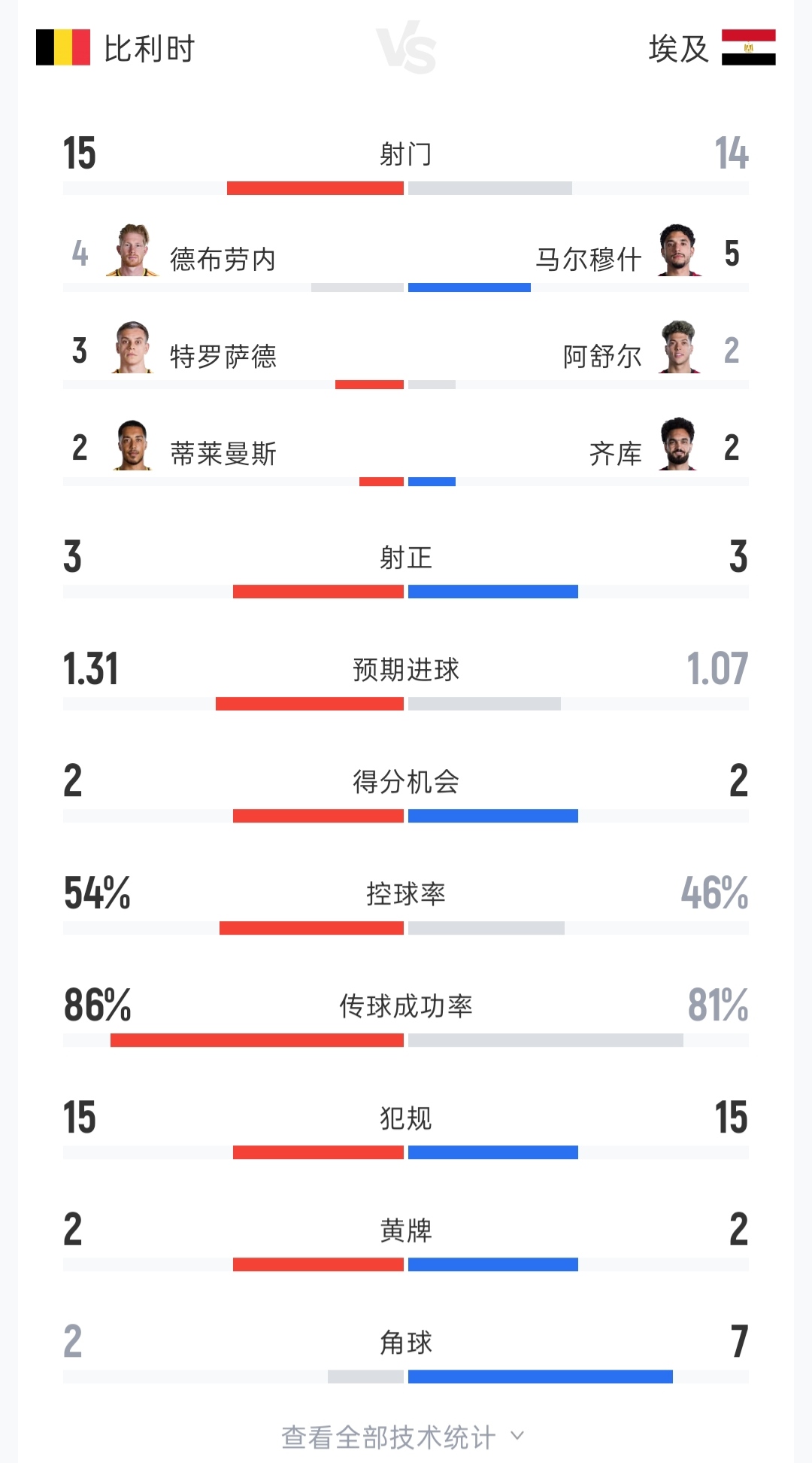 比利时vs埃及数据:射门15-14 射正3-3 控球率54%-46% 角球2-7
