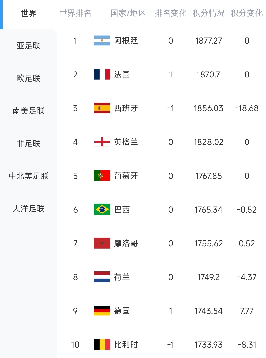 保持不败!世界前十已出战6队:仅德国赢球5队战平,西班牙爆大冷