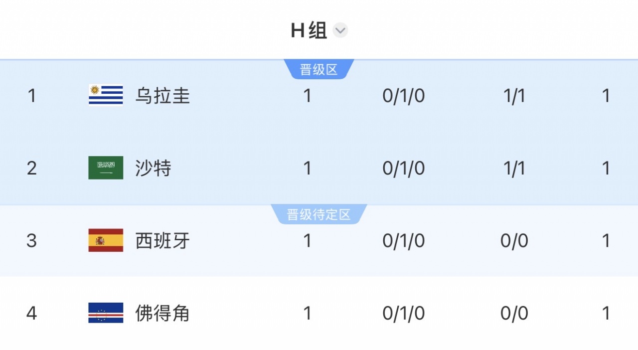 4队同积1分!H组首轮积分榜:乌拉圭第1 沙特2 西班牙第3 佛得角4