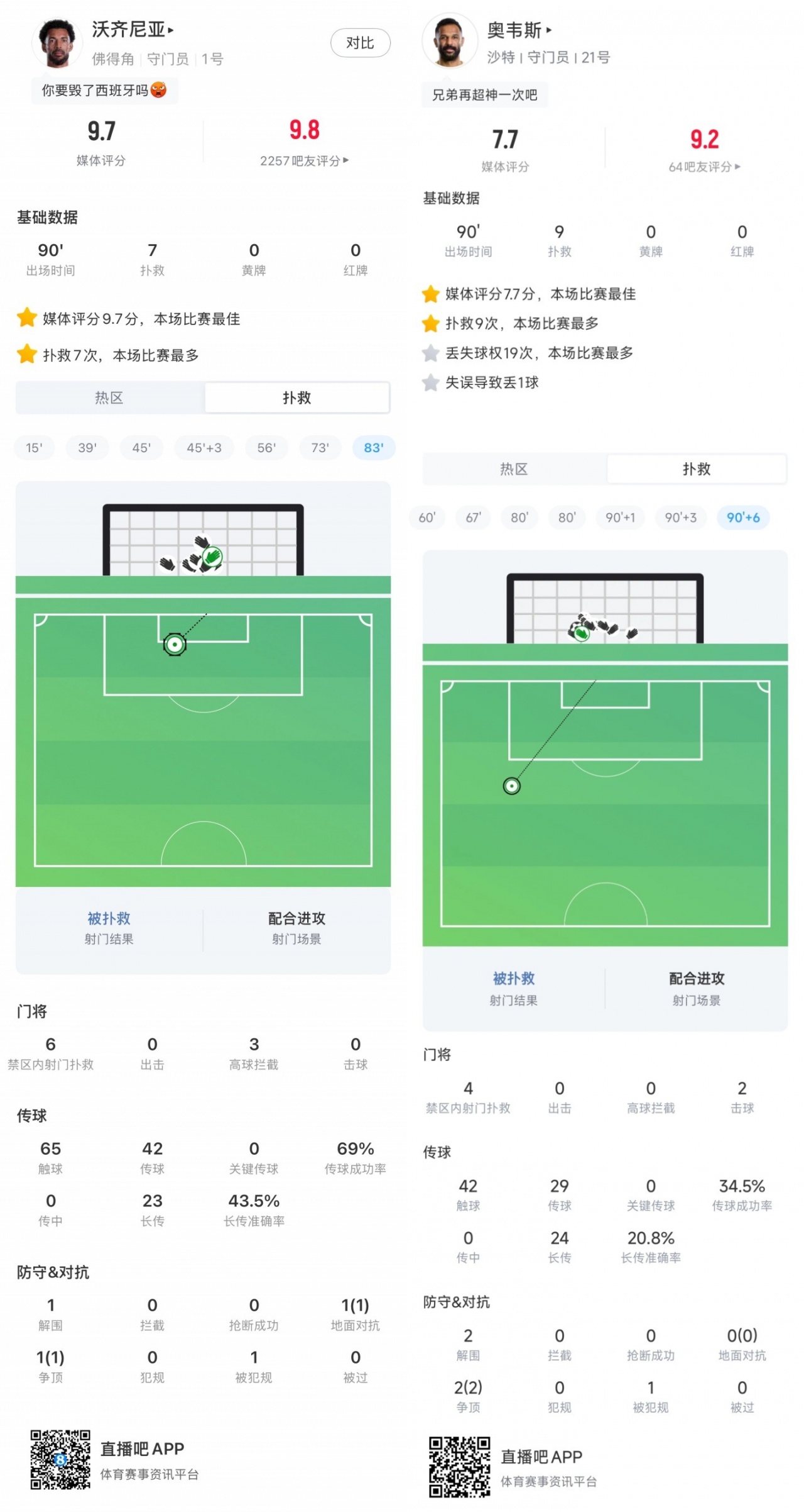 H组出门神!佛得角门将7次扑救平西班牙 沙特门将9次扑救平乌拉圭