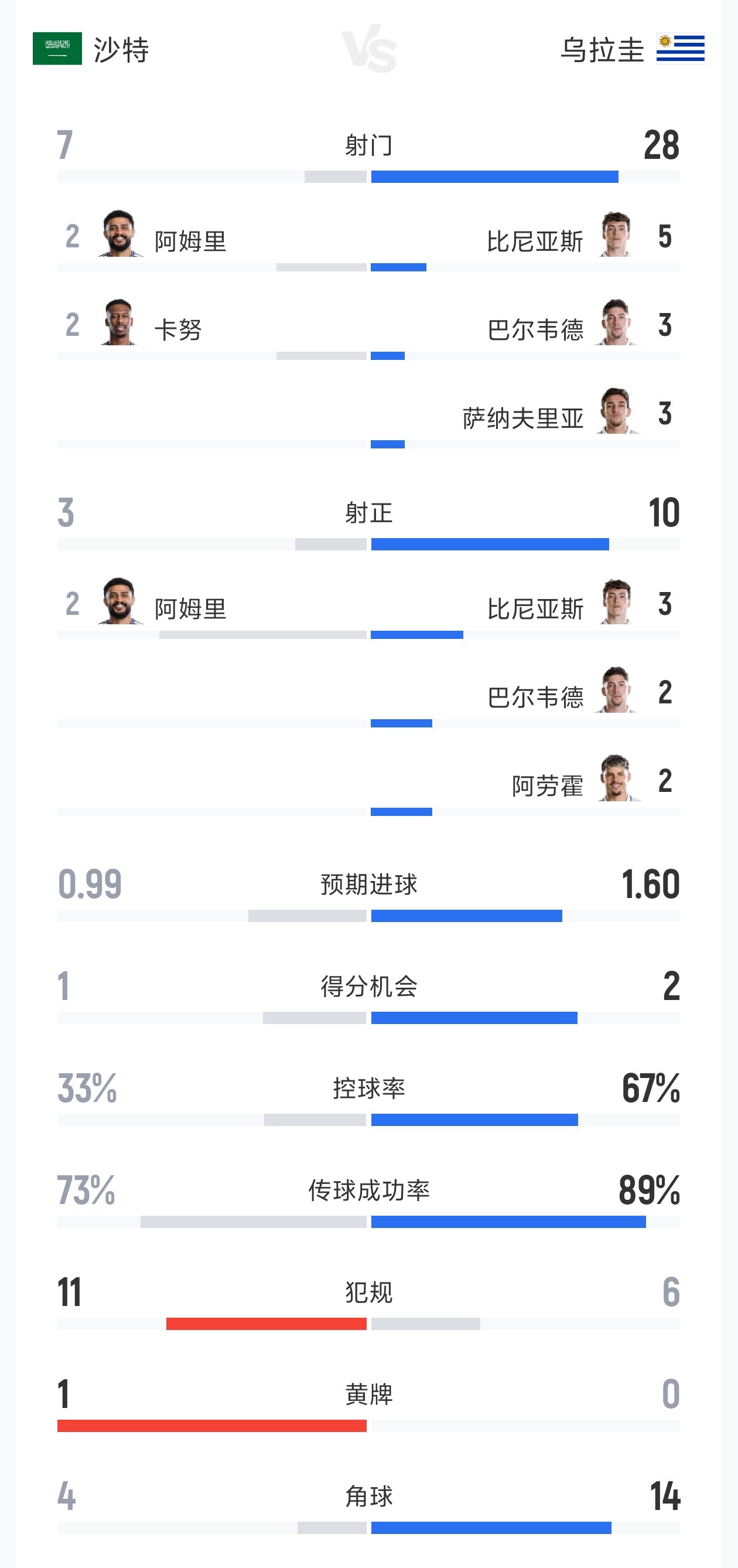 沙特vs乌拉圭全场数据:射门7-28 射正3-10 预期进球0.99-1.60