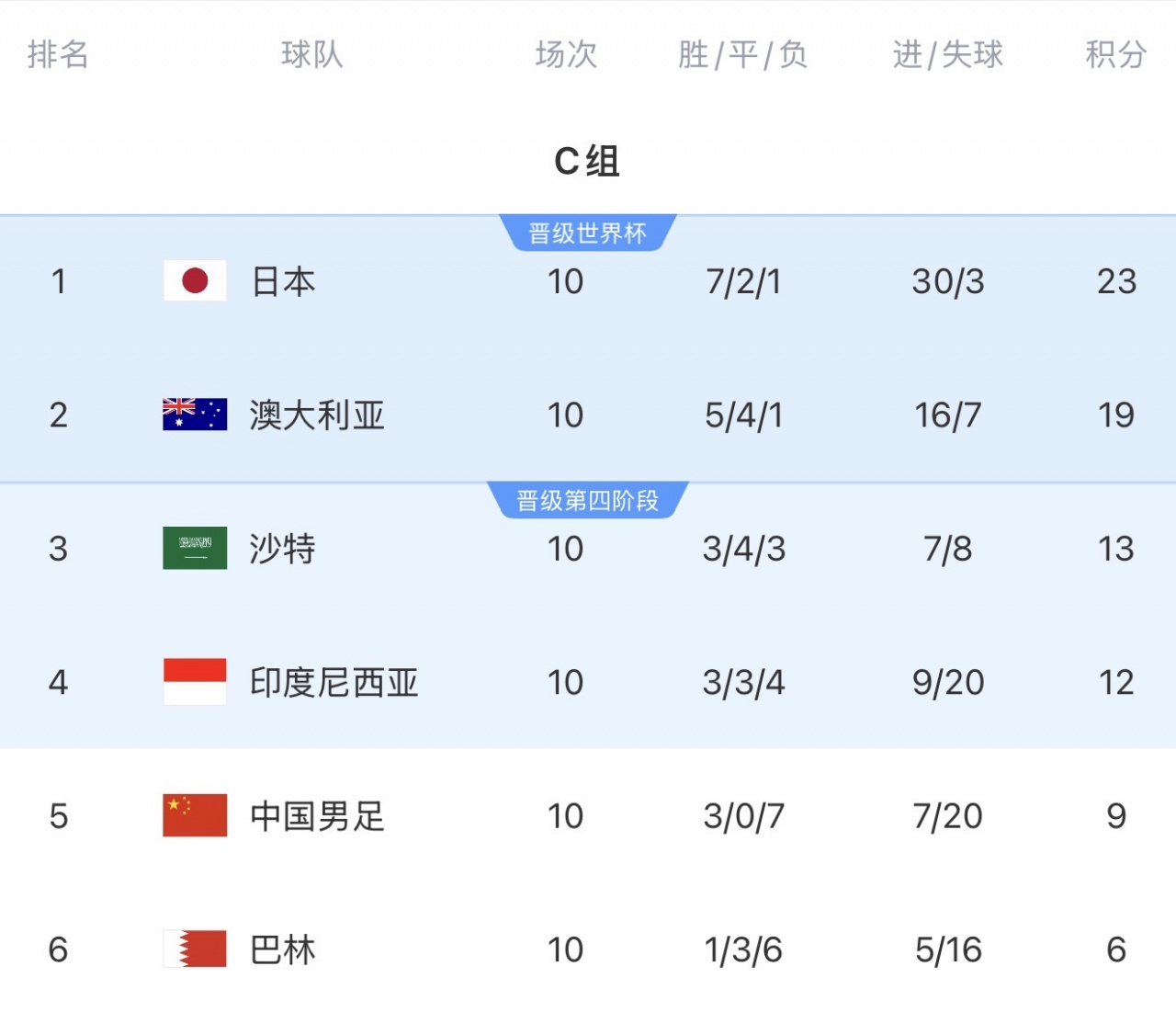 差距几何?日本澳洲沙特完成世界杯首战,三队18强赛均双杀国足