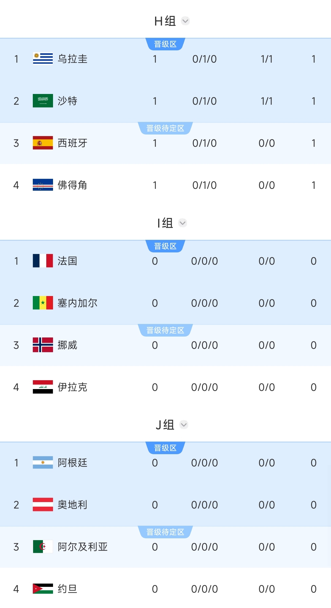 沙特暂居第2!西班牙、乌拉圭所在H组第2,要踢阿根廷所在J组第1