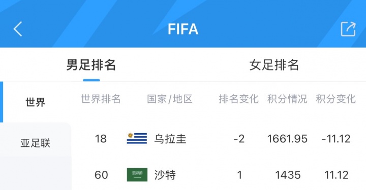 被吃11.12分!FIFA实时排名:乌拉圭下跌2位至第18,沙特升至第60