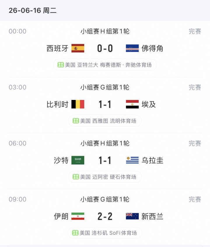 四连平!今日4场世界杯小组赛全为平局,开赛5天16场有8场平局