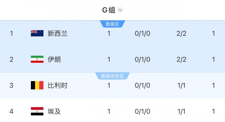 4队1分!G组积分榜:四档新西兰居首!伊朗第2比利时第3埃及垫底