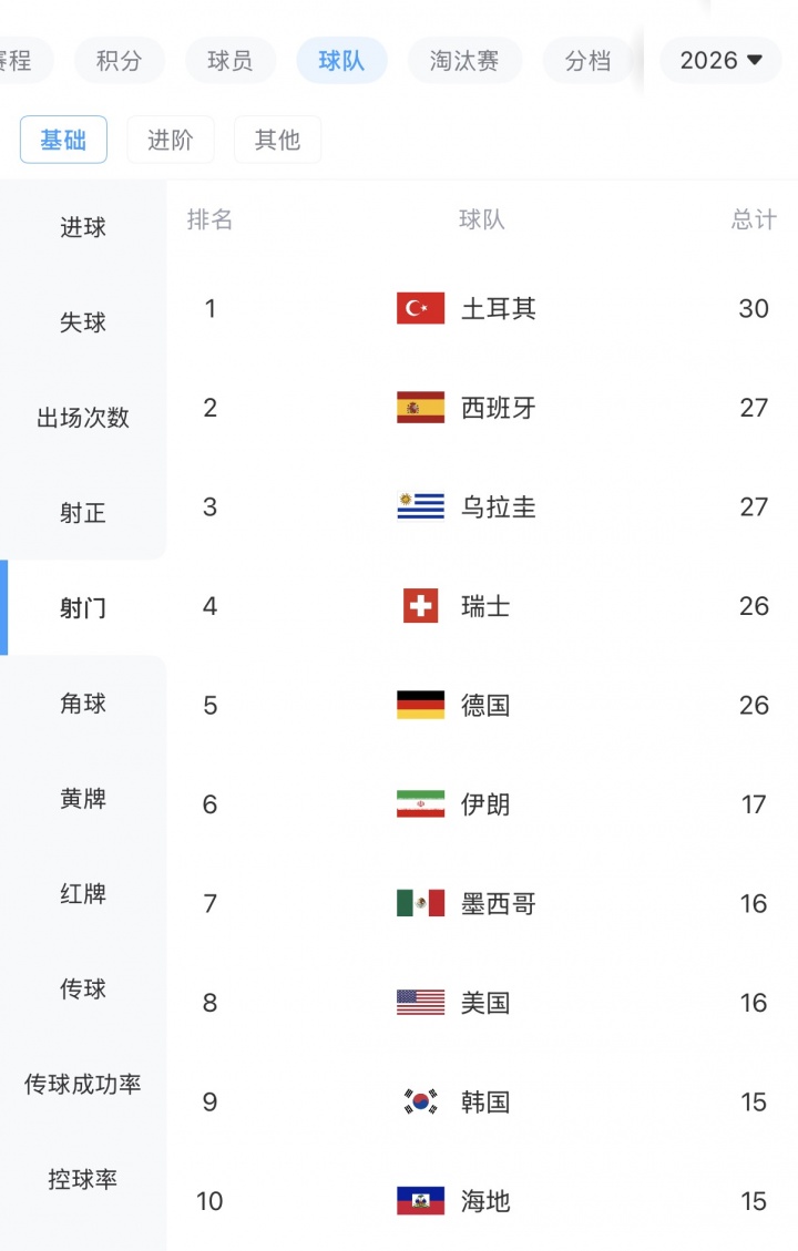 世界杯球队射门榜:前五仅德国队赢球,土耳其30次、西班牙27次