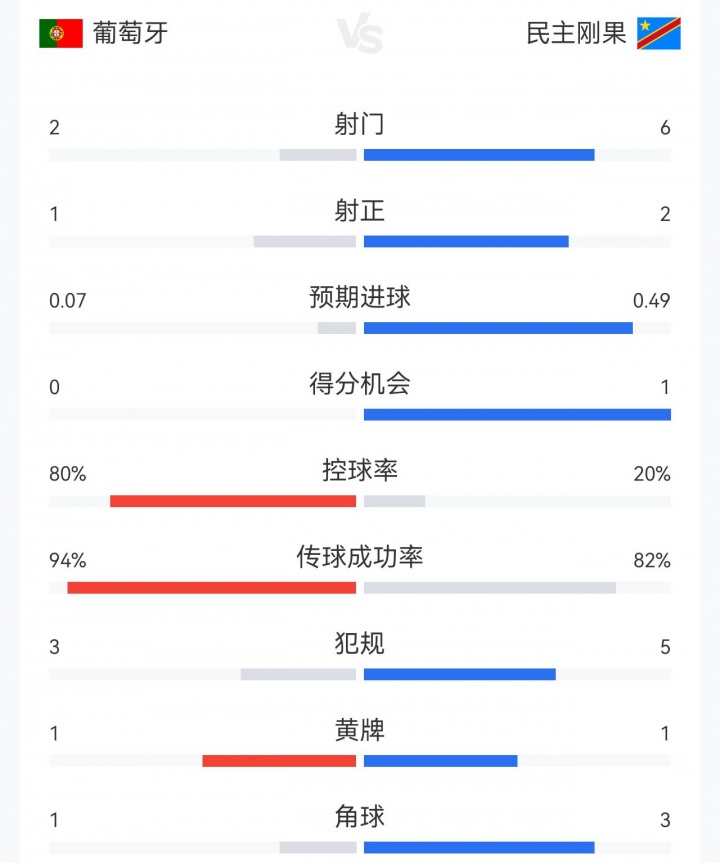 葡萄牙1-1民主刚果半场数据:葡萄牙控球8成仅2射1正,对手6射2正