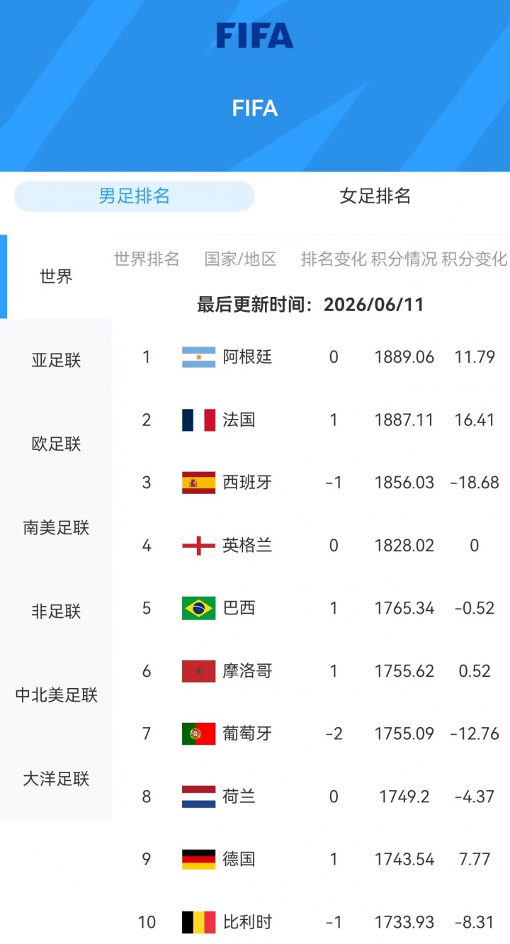 还差英格兰!世界前十已出战9队:仅阿、法、德取胜,西、葡爆冷
