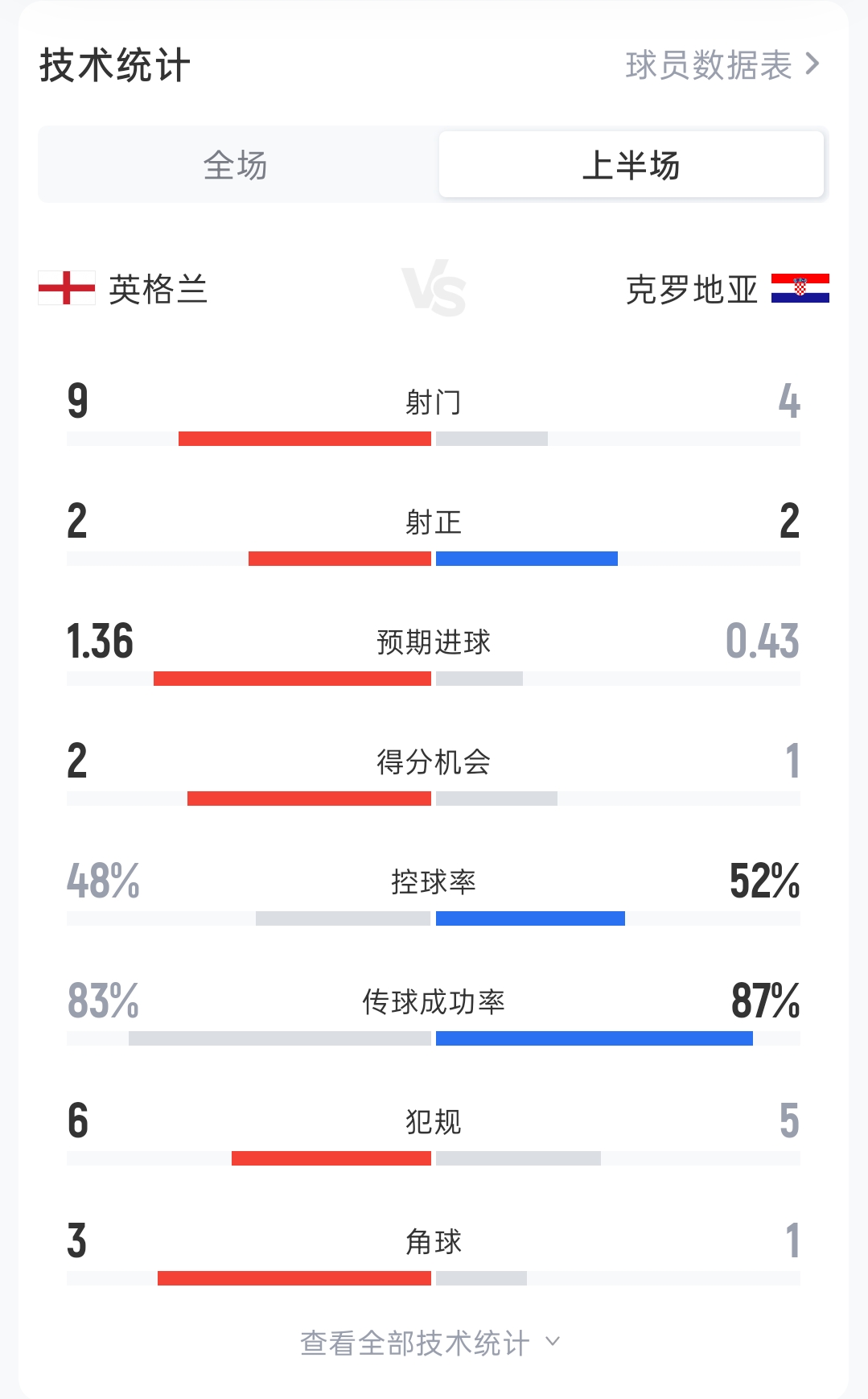 英格兰2-2克罗地亚半场:射门9-4 射正2-2 控球率48%-52% 犯规6-5