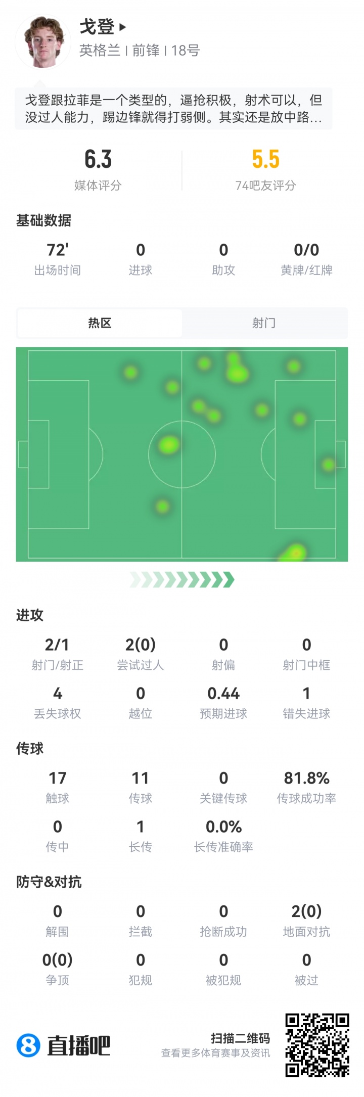 被拉什福德换下!戈登出场72分钟数据:2射1正头球被扑,17次触球