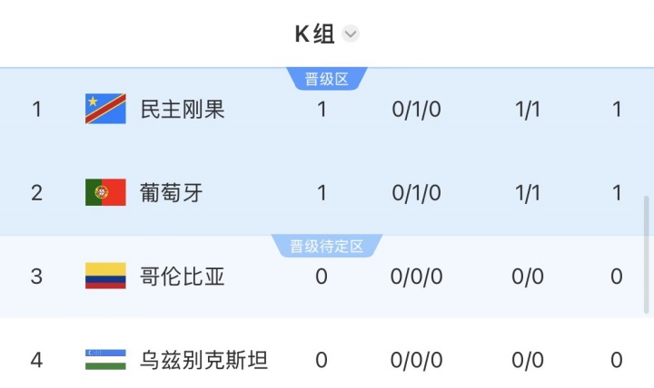世界杯K组积分榜:葡萄牙暂排第二,民主刚果凭纪律分暂排第一