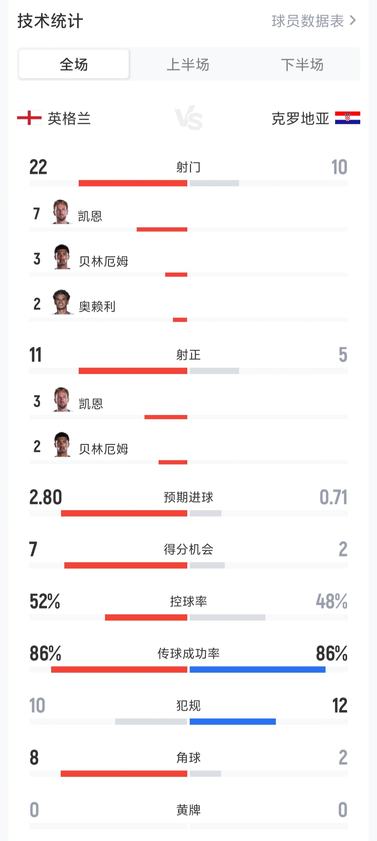 对攻战!英格兰vs克罗地亚全场:射门22-10 射正11-5 控球52%-48%