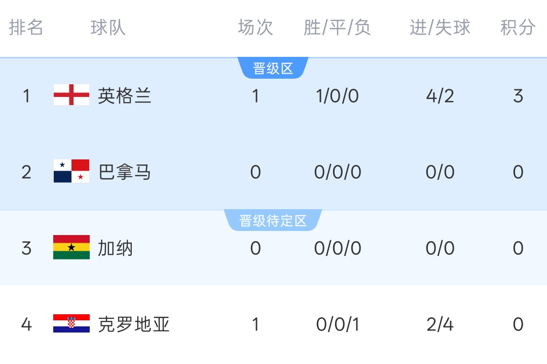 世界杯L组积分榜:英格兰4-2开门红暂登顶!稍后加纳vs巴拿马