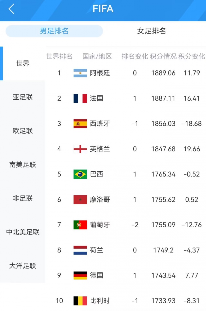 最新FIFA前十:葡萄牙被民主刚果逼平-12.76分跌至第7 低于摩洛哥