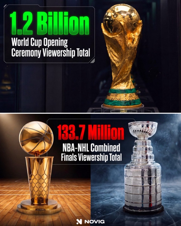 降维打击!世界杯开幕式12亿人次收看!超NBA&NHL总决赛之和近9倍