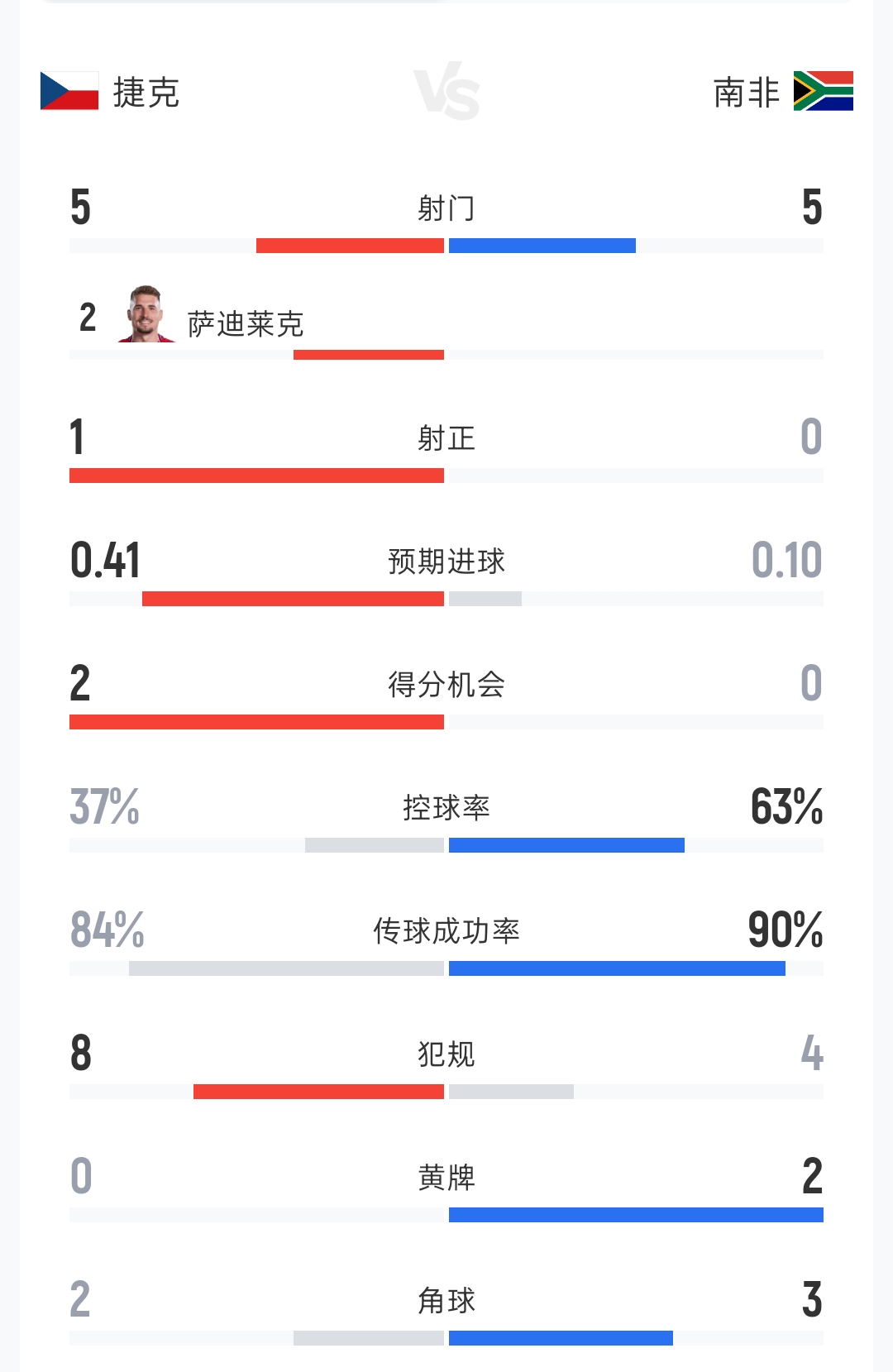 捷克1-0南非半场数据:射门5-5 射正1-0 控球率37%-63% 黄牌0-2
