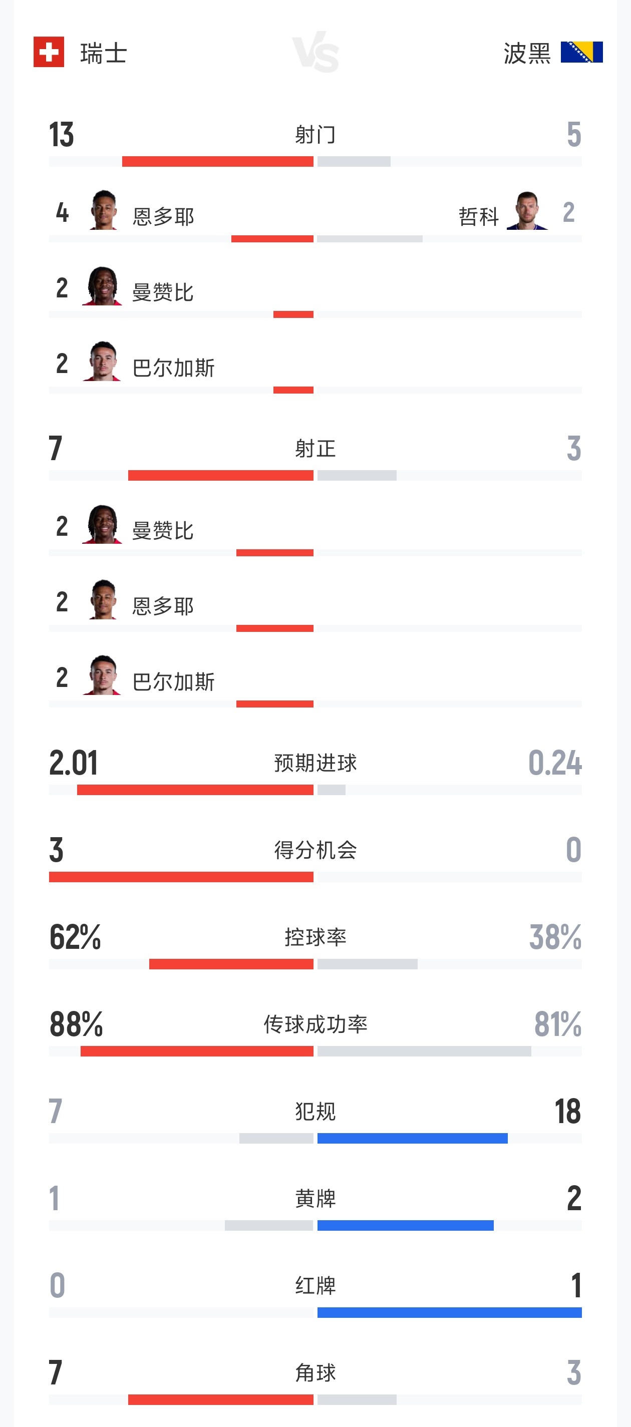 瑞士4-1波黑全场数据:射门13-5 射正7-3 控球率62%-38%