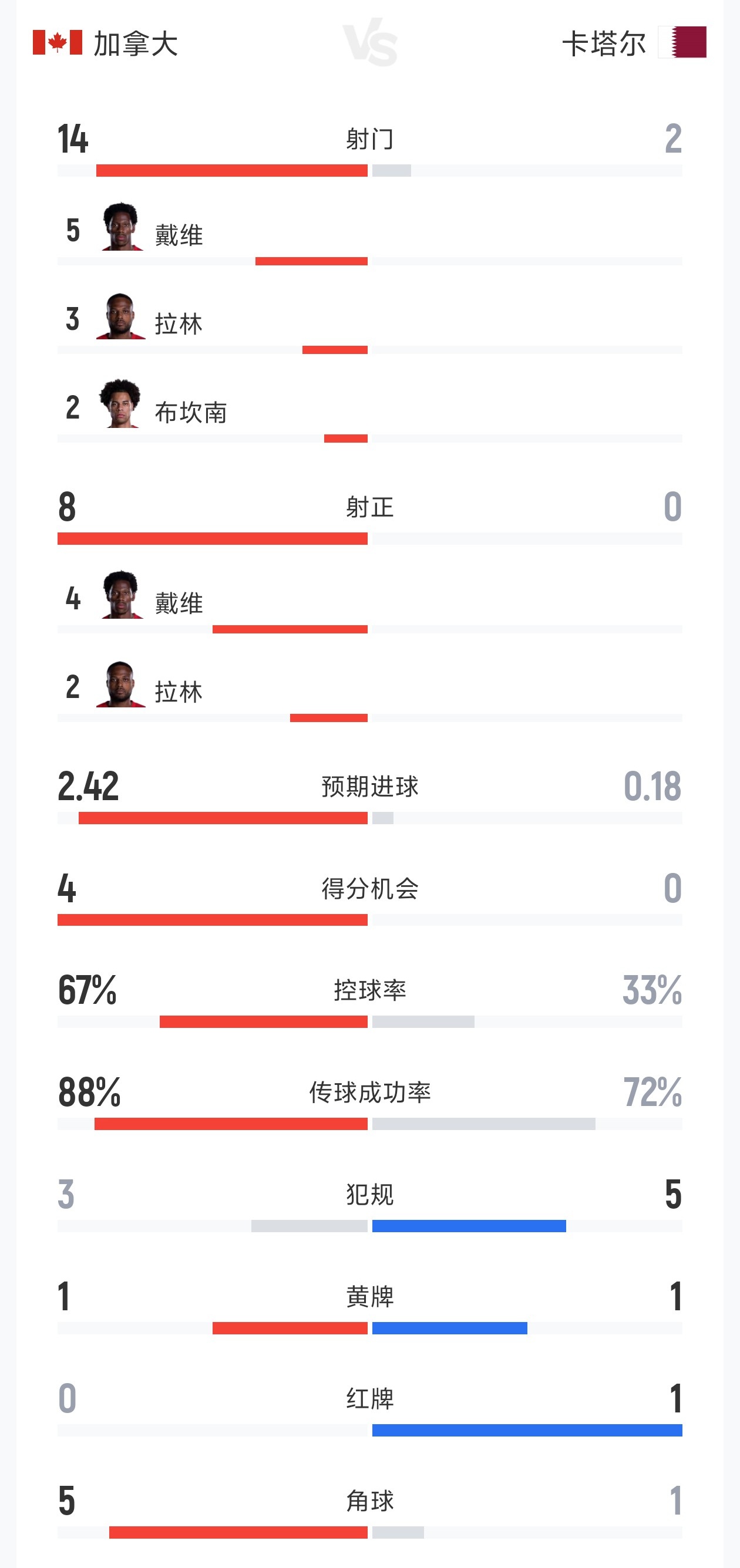 加拿大3-0卡塔尔半场数据:射门14-2 射正8-0 预期进球2.42-0.18