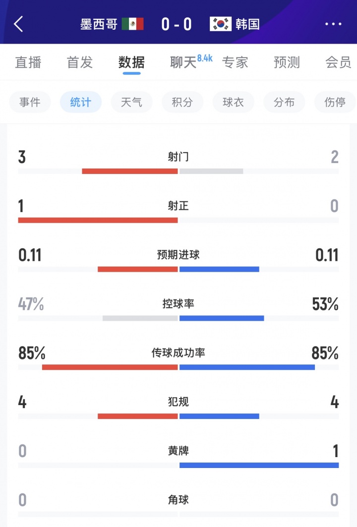 墨西哥vs韩国半场数据:两队合计仅一次射正,韩国4次越位