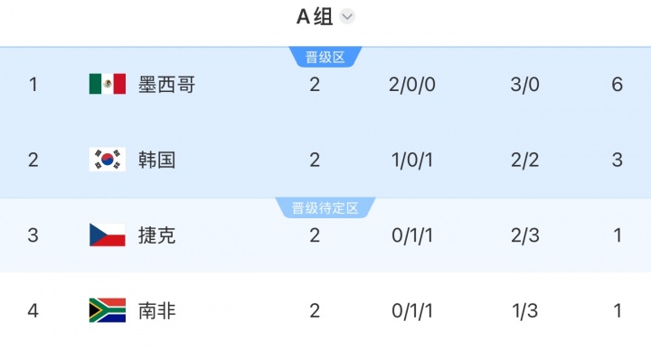 世界杯A组积分榜:墨西哥6分提前出线!韩国3分第二,捷克南非1分