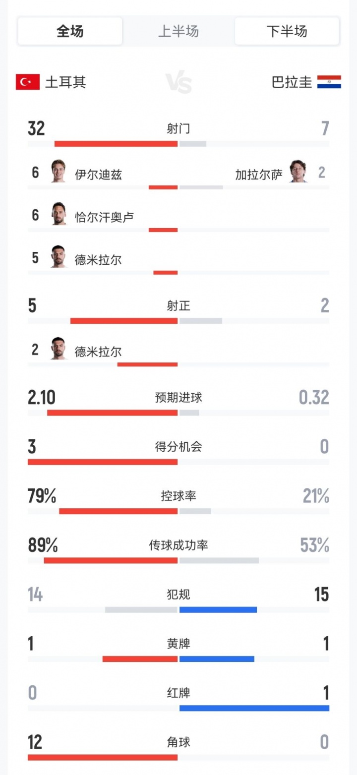 又轰32脚!土耳其0-1巴拉圭数据:半场多打一人,32射5正控球8成